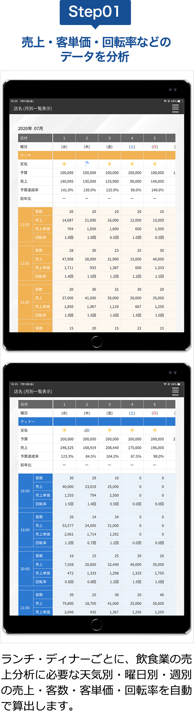 売上・客単価・回転率などのデータを分析