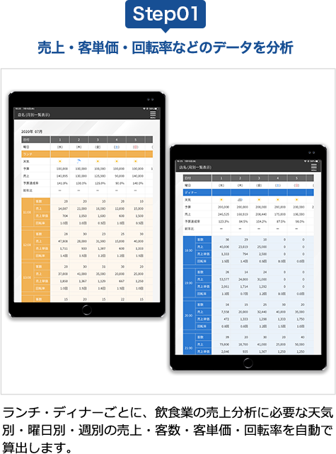 売上・客単価・回転率などのデータを分析