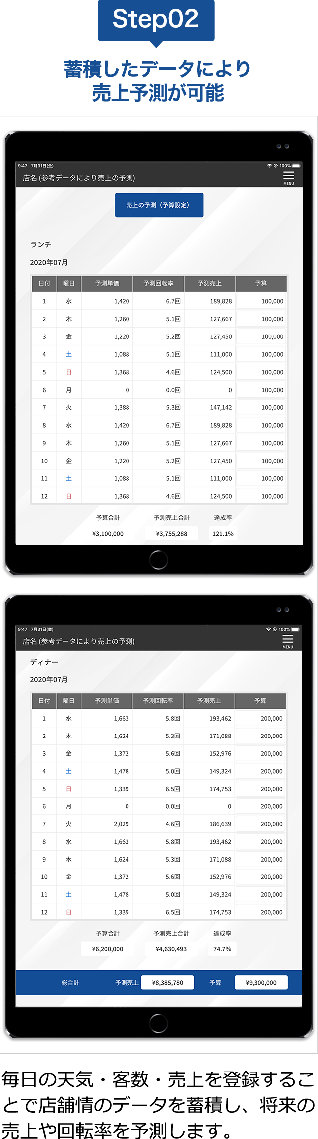 蓄積したデータにより売上予測が可能