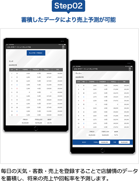 蓄積したデータにより売上予測が可能